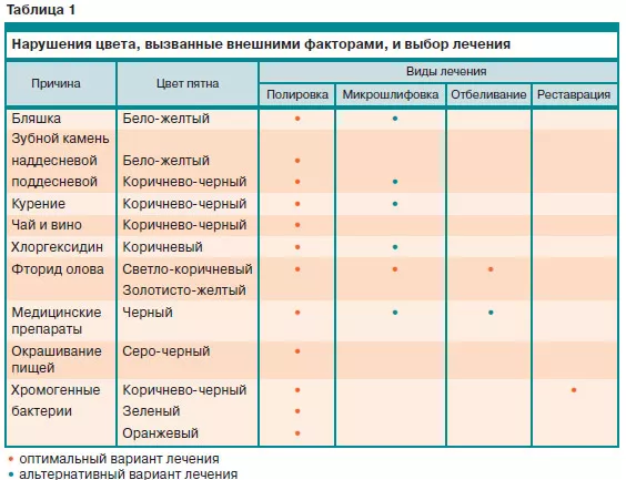 Таблица 1