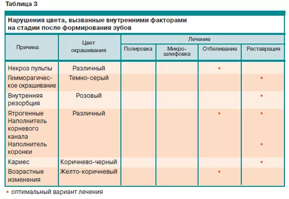 Таблица 3